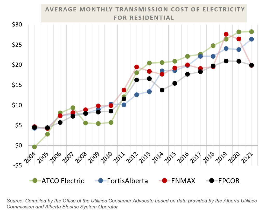 Average monthly residential transmission charges