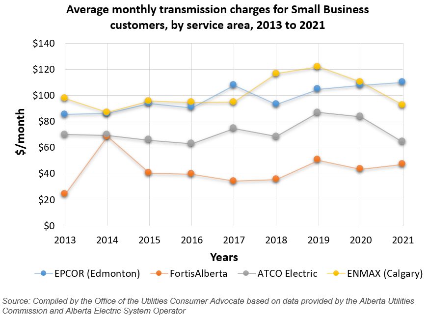 Small business average electricity transmission charges