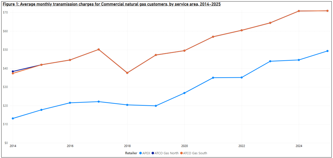 A line graph with small business natural transmission charges in Alberta from 2014 until 2025.