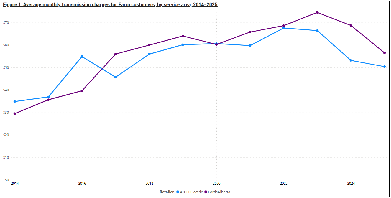 A line graph with farm electricity transmission charges in Alberta from 2014 until 2025.