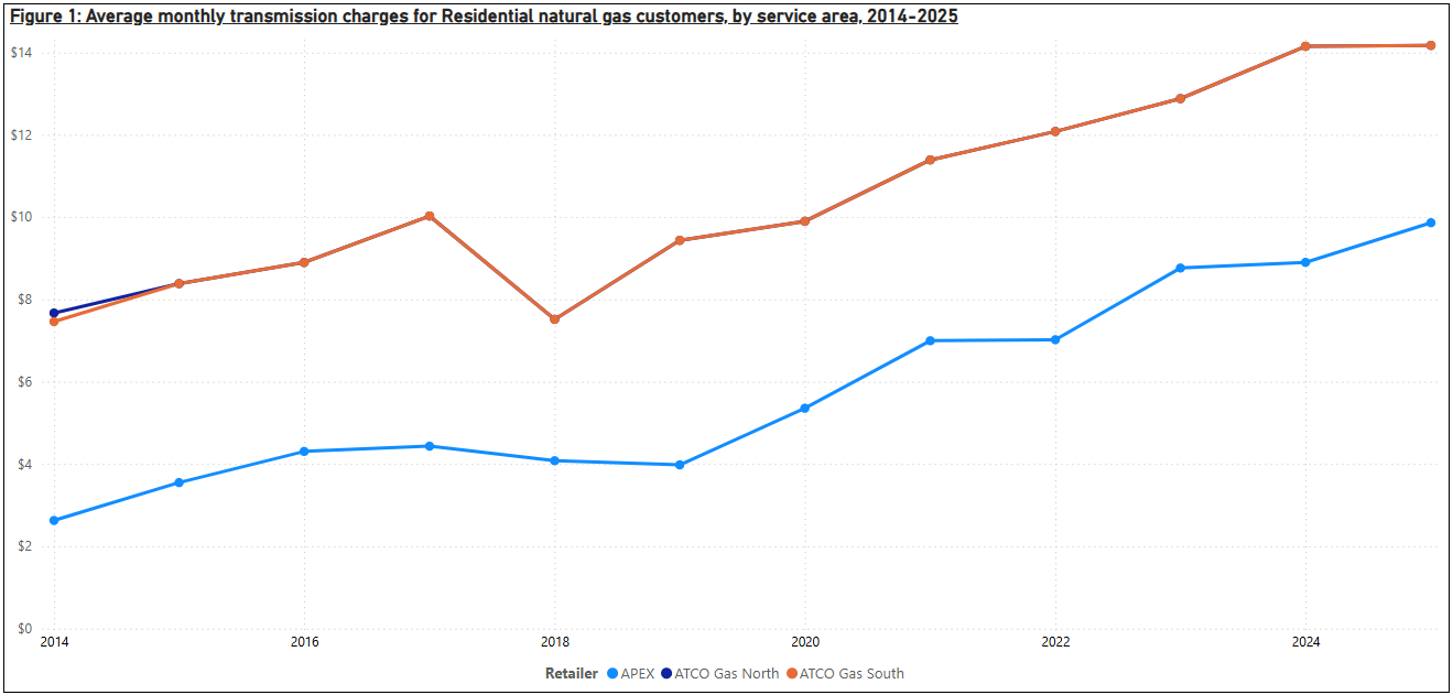 A line graph with residential gas transmission charges in Alberta from 2014 until 2025.